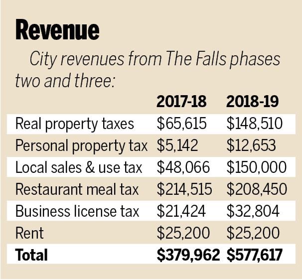 falls revenue.JPG